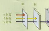 <font color=red>α射线</font>、β射线和γ射线有些什么特点？