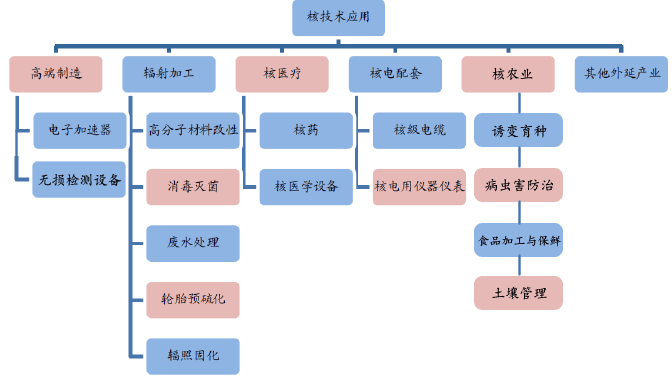 产业透视：核技术应用万亿市场正在开启