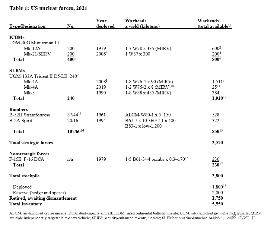 <p>专家评估美2021年核武器库存</p>
