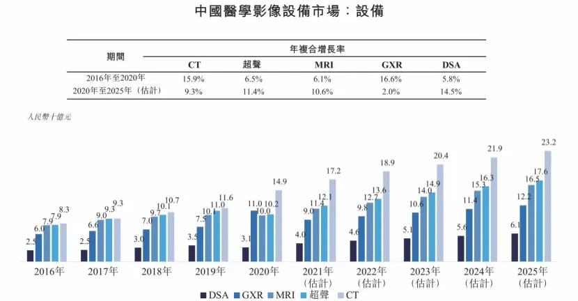 (来源：弗若斯特沙利文，东软医疗招股书)