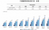 国产CT一哥再挑大梁，带动产业冲击高端医疗设备市场 