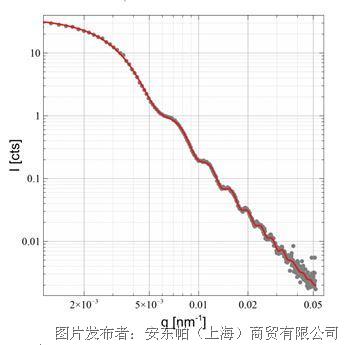 图 2: USAXS测量数据和1.53 μm特定直径的二氧化硅颗粒分散体的拟合数据。