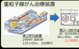 东芝开始制造新一代重离子癌症治疗装置“量子手术刀”原型机超导同步加速器