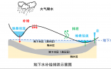 地下水定年-氚法的原理、应用范围及优缺点